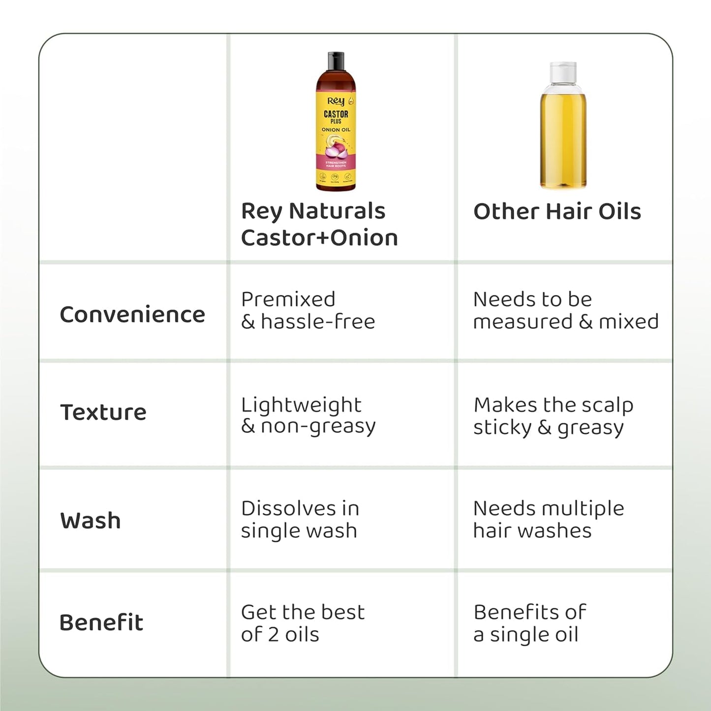 Rey Naturals Premixed cold-pressed Castor Plus Onion Hair Growth Oil For Healthy & Nourished Hair | Hair Oil For Shiny & Healthy Hair | Light And Non-Sticky | Suitable for Men & Women | 200 ml * 2