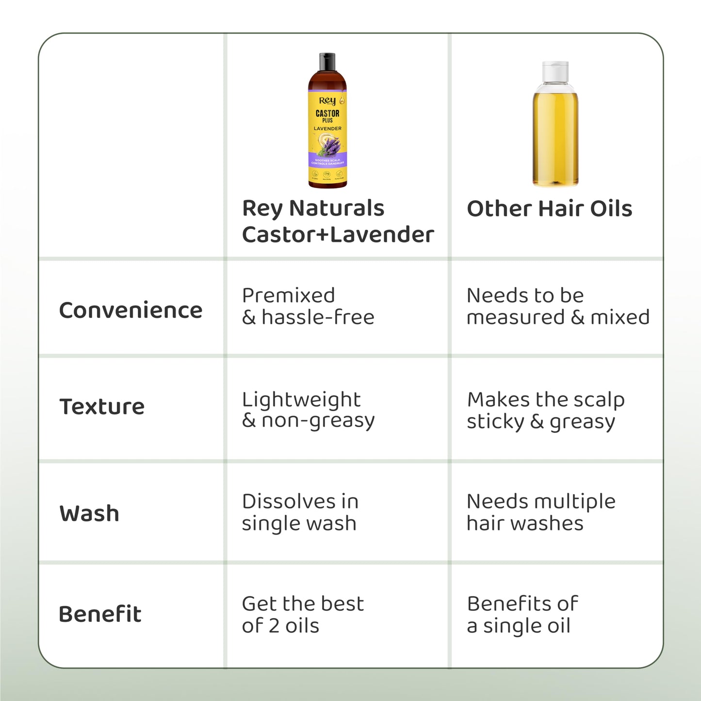 Rey Naturals Castor Oil Plus Lavender Essential Oil | 100% Pure & Natural Hair Oil For Healthy Hair & Soothing Scalp|Help In Skin,Hair & Scalp Care | Soothes Scalp | For Men & Women | 400Ml