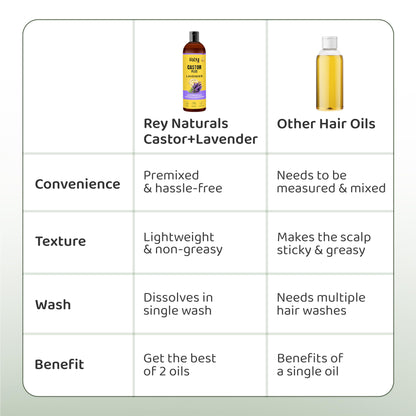 Rey Naturals Castor Oil Plus Lavender Essential Oil | 100% Pure & Natural Hair Oil For Healthy Hair & Soothing Scalp|Help In Skin,Hair & Scalp Care | Soothes Scalp | For Men & Women | 400Ml