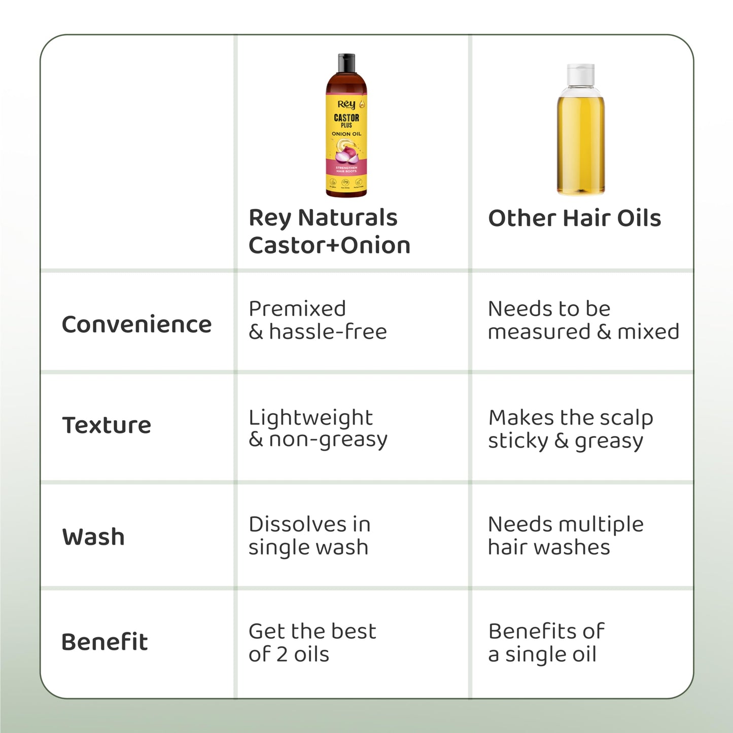 Rey Naturals Premixed cold-pressed Castor Plus Onion Hair oil | Strengthen Hair Roots | Nourished & Healthy Hair | Shiny & Healthy Hair |Light And Non-Sticky | Suitable for Men & Women | 200ML