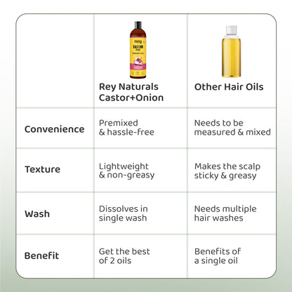 Rey Naturals Premixed cold-pressed Castor Plus Onion Hair oil | Strengthen Hair Roots | Nourished & Healthy Hair | Shiny & Healthy Hair |Light And Non-Sticky | Suitable for Men & Women | 200ML