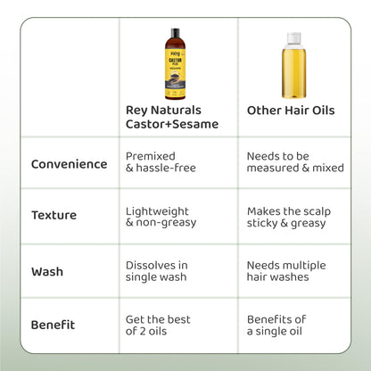 Rey Naturals Premixed cold pressed Castor Plus Sesame Hair oil | For Healthy & Nourised Hair | Suitable For Dry & Oily Scalp | For Men & Women - 200ml Each