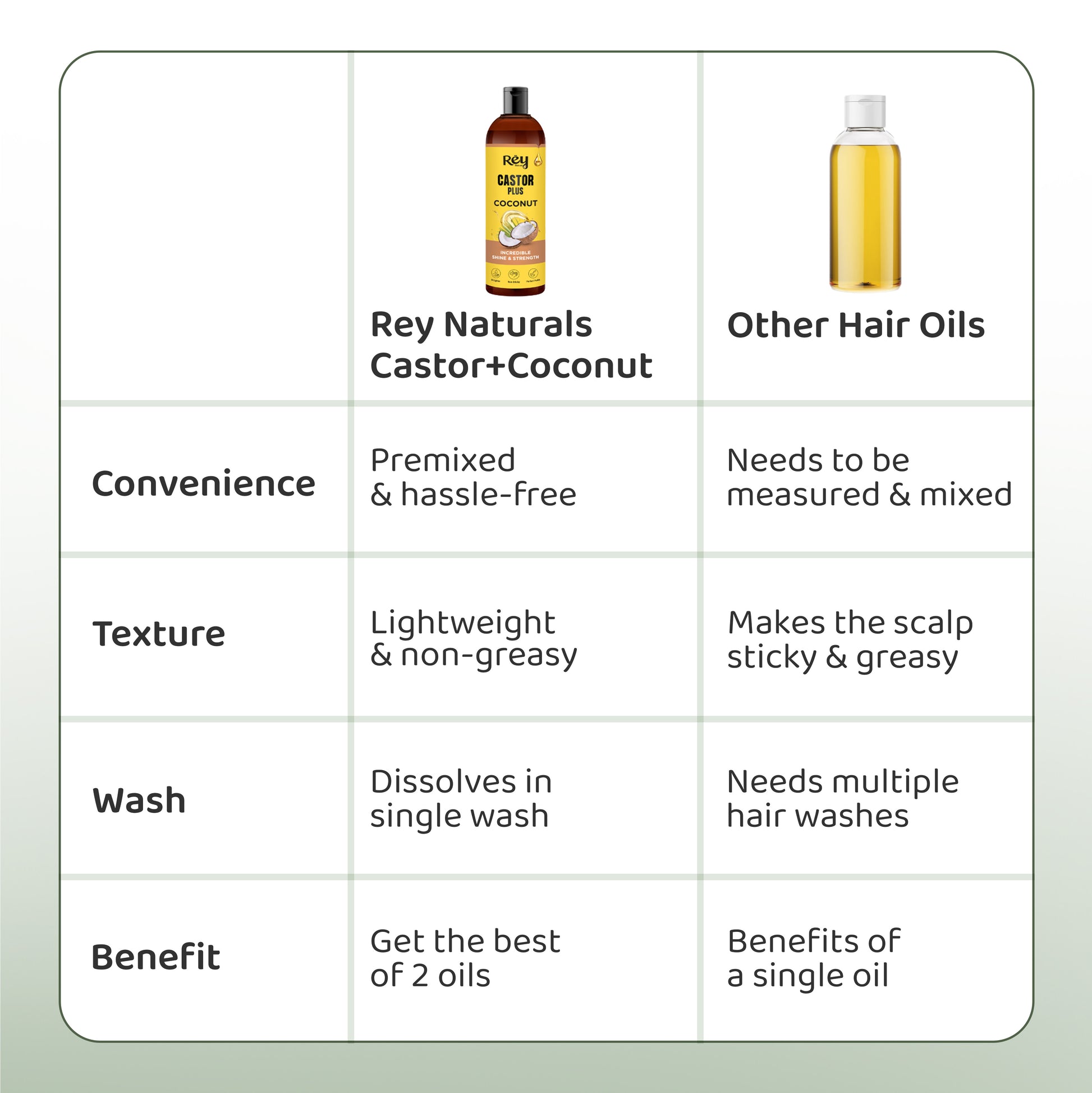 Rey Naturals Castor Plus Coconut Oil - Nourishing hair oil