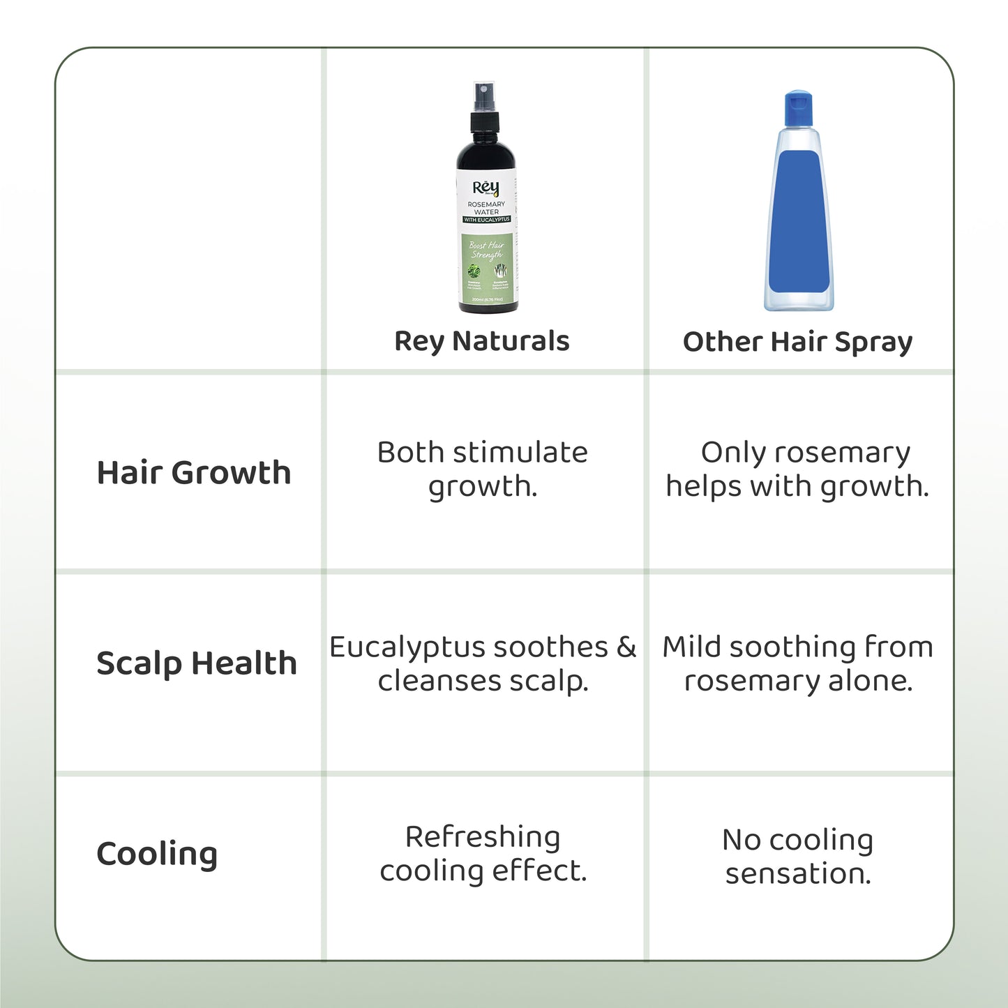 Rey Naturals Rosemary Water - Healthy Scalp Solution